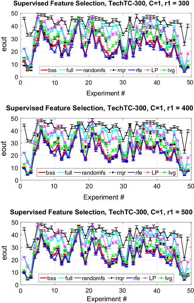 Figure 2 for Feature Selection for Linear SVM with Provable Guarantees
