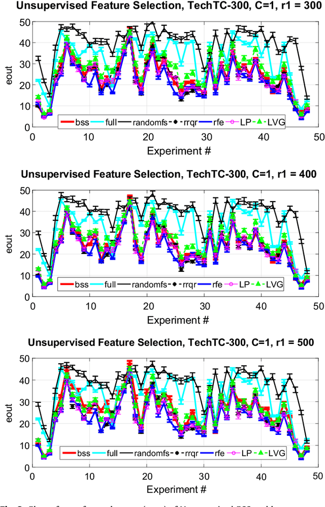 Figure 3 for Feature Selection for Linear SVM with Provable Guarantees