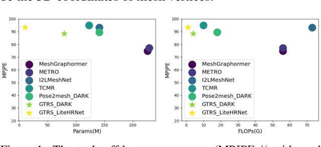 Figure 1 for A Lightweight Graph Transformer Network for Human Mesh Reconstruction from 2D Human Pose