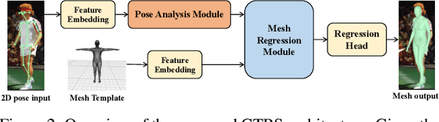 Figure 3 for A Lightweight Graph Transformer Network for Human Mesh Reconstruction from 2D Human Pose