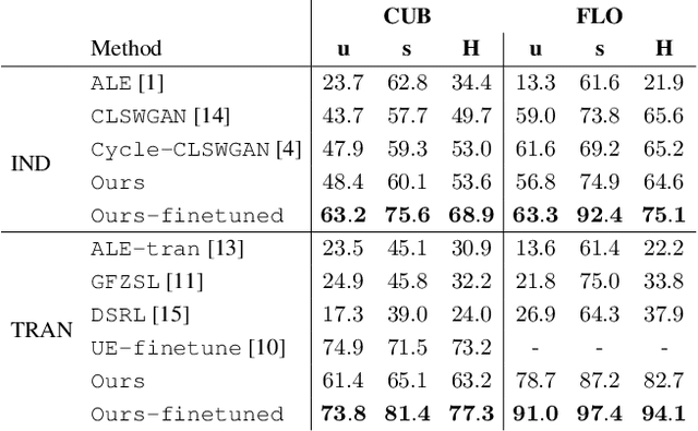 Figure 2 for f-VAEGAN-D2: A Feature Generating Framework for Any-Shot Learning