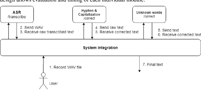 Figure 1 for Romanian Speech Recognition Experiments from the ROBIN Project