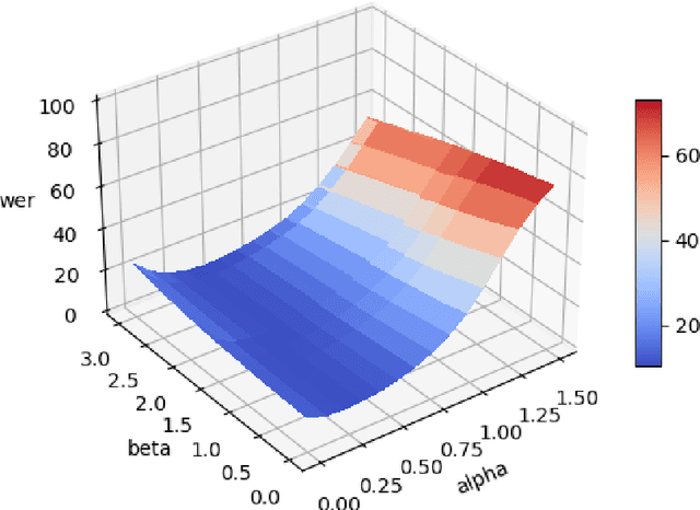 Figure 2 for Romanian Speech Recognition Experiments from the ROBIN Project