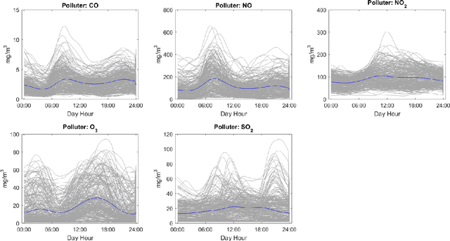 Figure 2 for Statistical monitoring of functional data using the notion of Fréchet mean combined with the framework of the deformation models