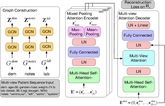 Figure 1 for Mixed Pooling Multi-View Attention Autoencoder for Representation Learning in Healthcare