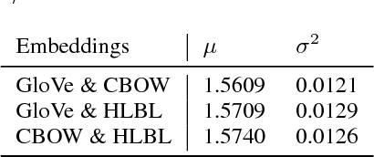 Figure 2 for Frustratingly Easy Meta-Embedding -- Computing Meta-Embeddings by Averaging Source Word Embeddings