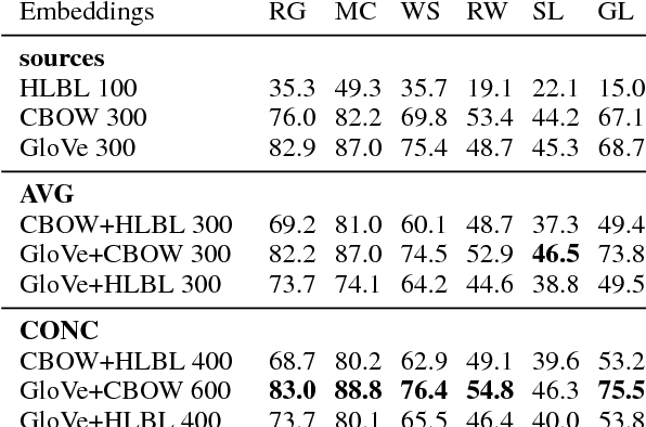 Figure 3 for Frustratingly Easy Meta-Embedding -- Computing Meta-Embeddings by Averaging Source Word Embeddings