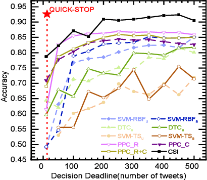 Figure 1 for QuickStop: A Markov Optimal Stopping Approach for Quickest Misinformation Detection