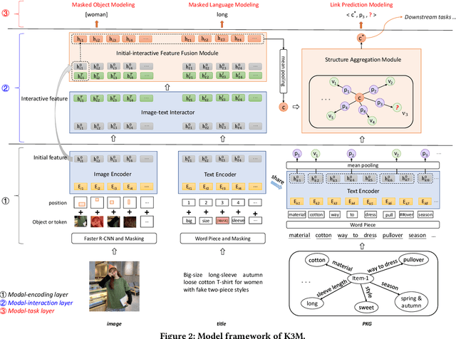 Figure 3 for Knowledge Perceived Multi-modal Pretraining in E-commerce