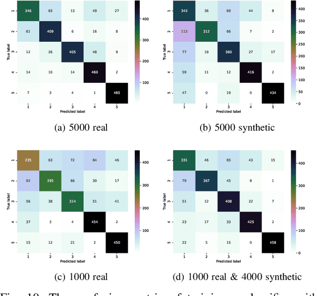 Figure 2 for TTS-CGAN: A Transformer Time-Series Conditional GAN for Biosignal Data Augmentation