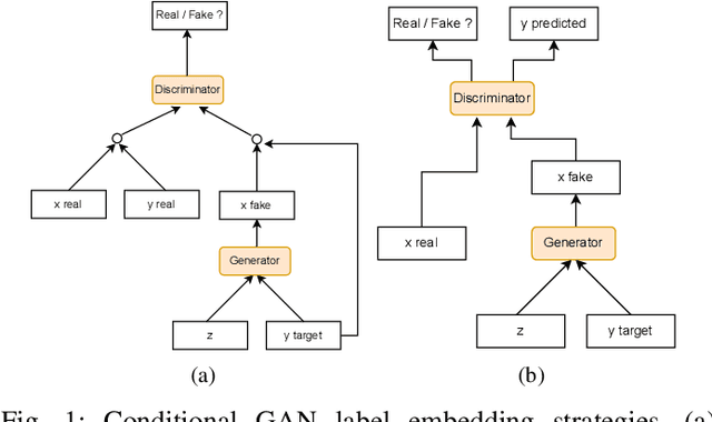 Figure 1 for TTS-CGAN: A Transformer Time-Series Conditional GAN for Biosignal Data Augmentation