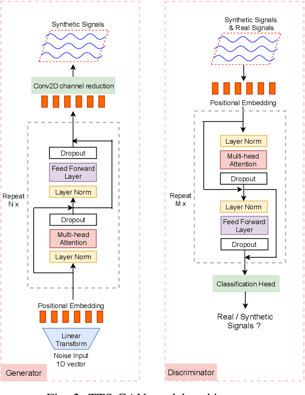 Figure 3 for TTS-CGAN: A Transformer Time-Series Conditional GAN for Biosignal Data Augmentation
