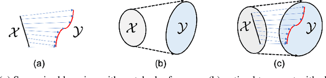 Figure 1 for Optimal Transport, CycleGAN, and Penalized LS for Unsupervised Learning in Inverse Problems
