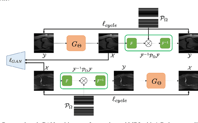 Figure 2 for Optimal Transport, CycleGAN, and Penalized LS for Unsupervised Learning in Inverse Problems