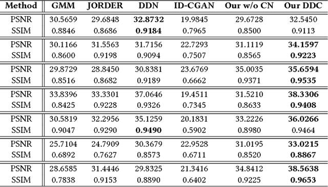 Figure 4 for Fast Single Image Rain Removal via a Deep Decomposition-Composition Network