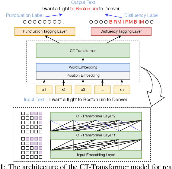 Figure 1 for Controllable Time-Delay Transformer for Real-Time Punctuation Prediction and Disfluency Detection