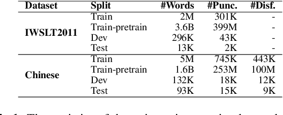 Figure 2 for Controllable Time-Delay Transformer for Real-Time Punctuation Prediction and Disfluency Detection