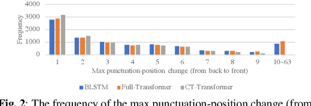 Figure 4 for Controllable Time-Delay Transformer for Real-Time Punctuation Prediction and Disfluency Detection