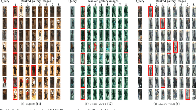 Figure 4 for PaMM: Pose-aware Multi-shot Matching for Improving Person Re-identification