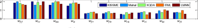 Figure 3 for PaMM: Pose-aware Multi-shot Matching for Improving Person Re-identification