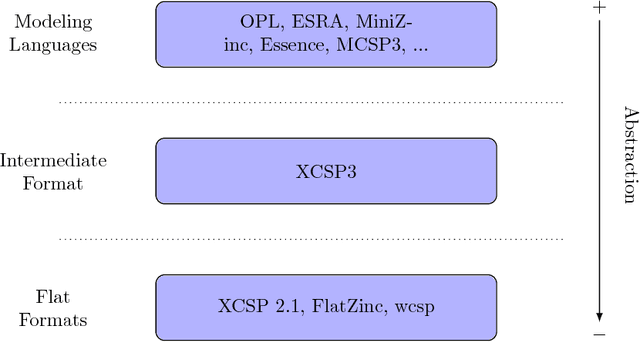 Figure 1 for XCSP3: An Integrated Format for Benchmarking Combinatorial Constrained Problems