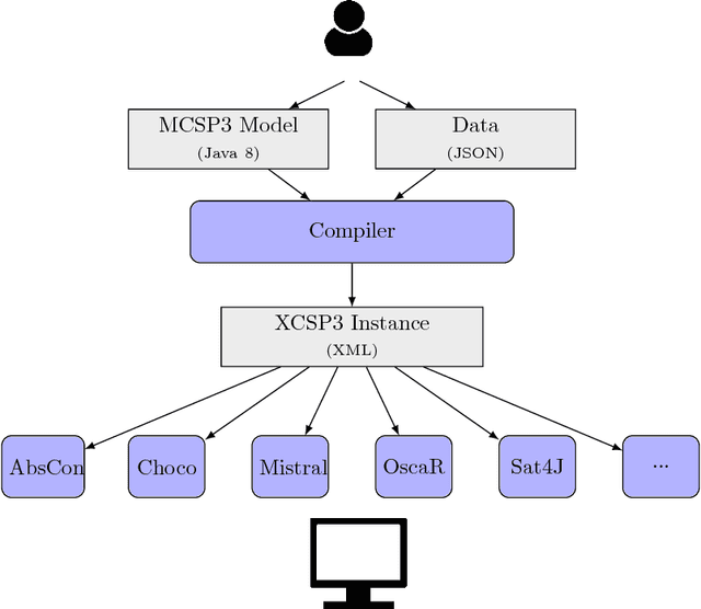 Figure 2 for XCSP3: An Integrated Format for Benchmarking Combinatorial Constrained Problems