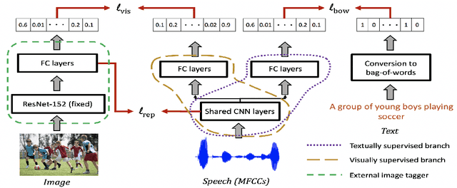 Figure 1 for On the Contributions of Visual and Textual Supervision in Low-resource Semantic Speech Retrieval
