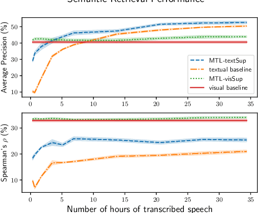 Figure 2 for On the Contributions of Visual and Textual Supervision in Low-resource Semantic Speech Retrieval