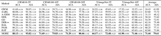 Figure 3 for A Multi-Head Model for Continual Learning via Out-of-Distribution Replay