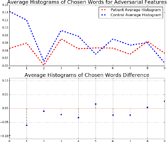 Figure 2 for MTBI Identification From Diffusion MR Images Using Bag of Adversarial Visual Features