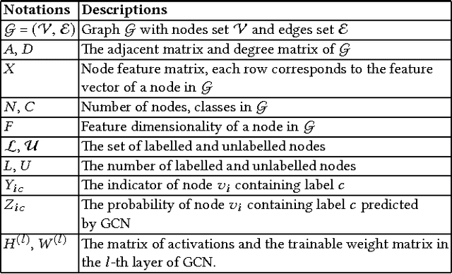 Figure 3 for Active Learning for Graph Embedding