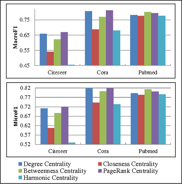 Figure 4 for Active Learning for Graph Embedding