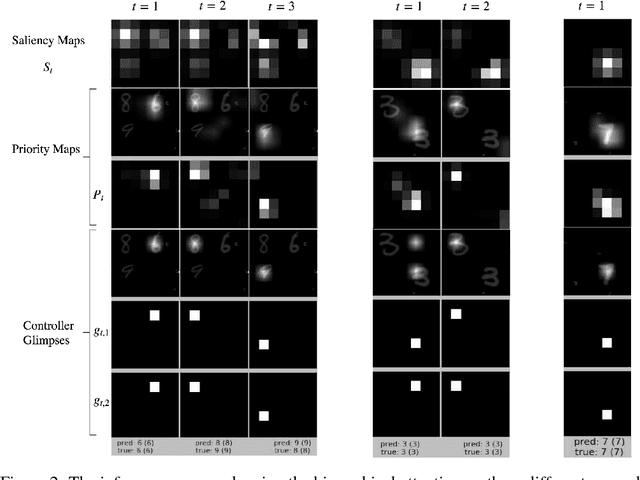 Figure 3 for Saliency-based Sequential Image Attention with Multiset Prediction