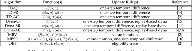 Figure 2 for Neuro-Nav: A Library for Neurally-Plausible Reinforcement Learning