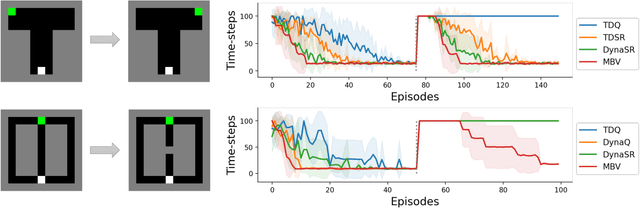 Figure 4 for Neuro-Nav: A Library for Neurally-Plausible Reinforcement Learning