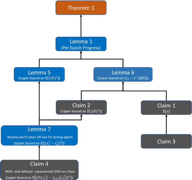 Figure 3 for Closing the convergence gap of SGD without replacement