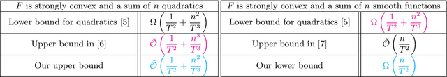 Figure 1 for Closing the convergence gap of SGD without replacement