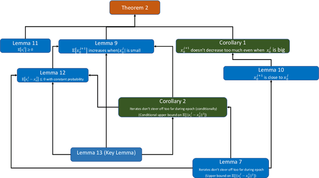 Figure 4 for Closing the convergence gap of SGD without replacement