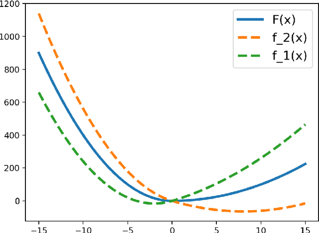 Figure 2 for Closing the convergence gap of SGD without replacement