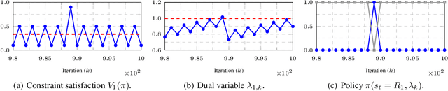 Figure 3 for State Augmented Constrained Reinforcement Learning: Overcoming the Limitations of Learning with Rewards