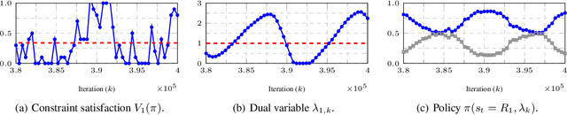 Figure 4 for State Augmented Constrained Reinforcement Learning: Overcoming the Limitations of Learning with Rewards