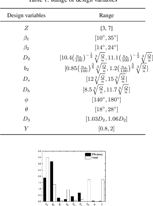 Figure 2 for Neural network with data augmentation in multi-objective prediction of multi-stage pump