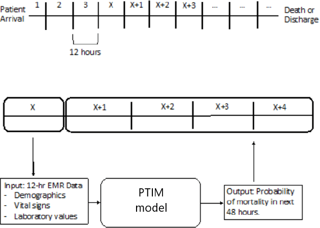 Figure 1 for Parkland Trauma Index of Mortality (PTIM): Real-time Predictive Model for PolyTrauma Patients