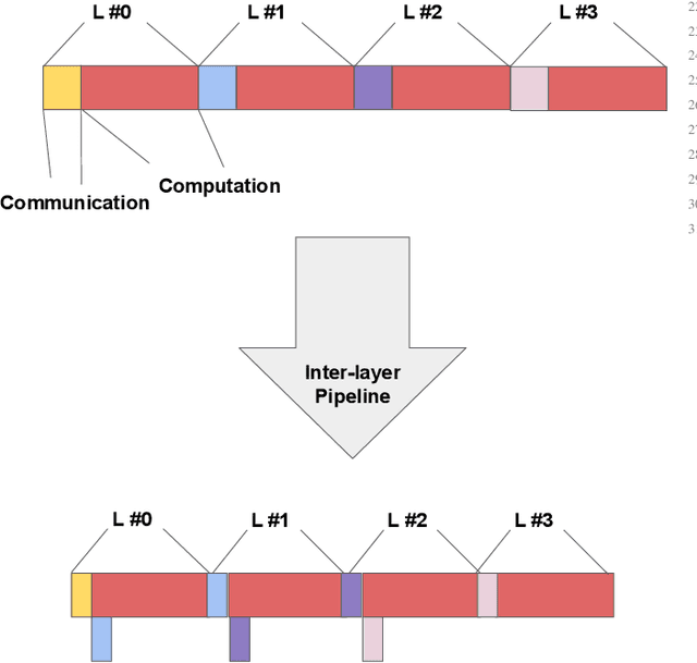 Figure 3 for MPC-Pipe: an Efficient Pipeline Scheme for Secure Multi-party Machine Learning Inference