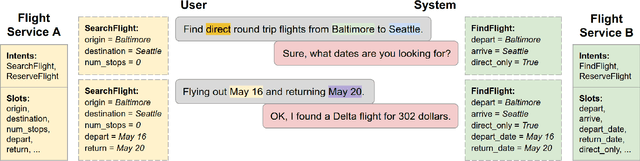 Figure 3 for Schema-Guided Dialogue State Tracking Task at DSTC8