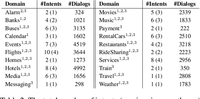 Figure 4 for Schema-Guided Dialogue State Tracking Task at DSTC8