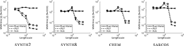 Figure 3 for A Framework for Evaluating Approximation Methods for Gaussian Process Regression