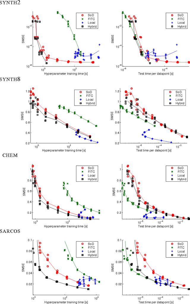 Figure 4 for A Framework for Evaluating Approximation Methods for Gaussian Process Regression