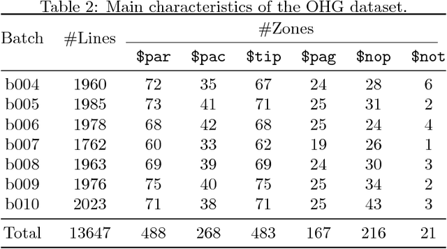 Figure 4 for Multi-Task Handwritten Document Layout Analysis