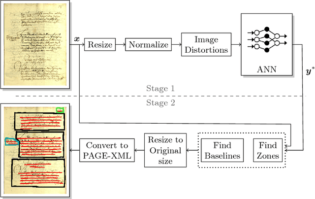 Figure 1 for Multi-Task Handwritten Document Layout Analysis